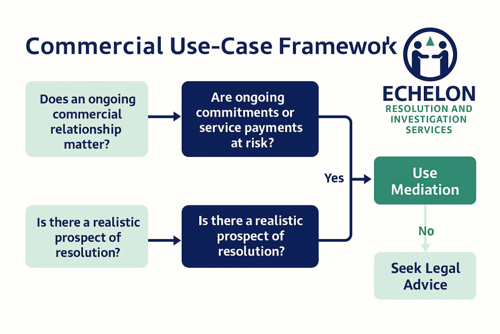 Echelon Resolution and Investigation Services – full-width infographic outlining the UK commercial mediation use-case framework showing when mediation is suitable, when it should be delayed and key decision factors for organisations.