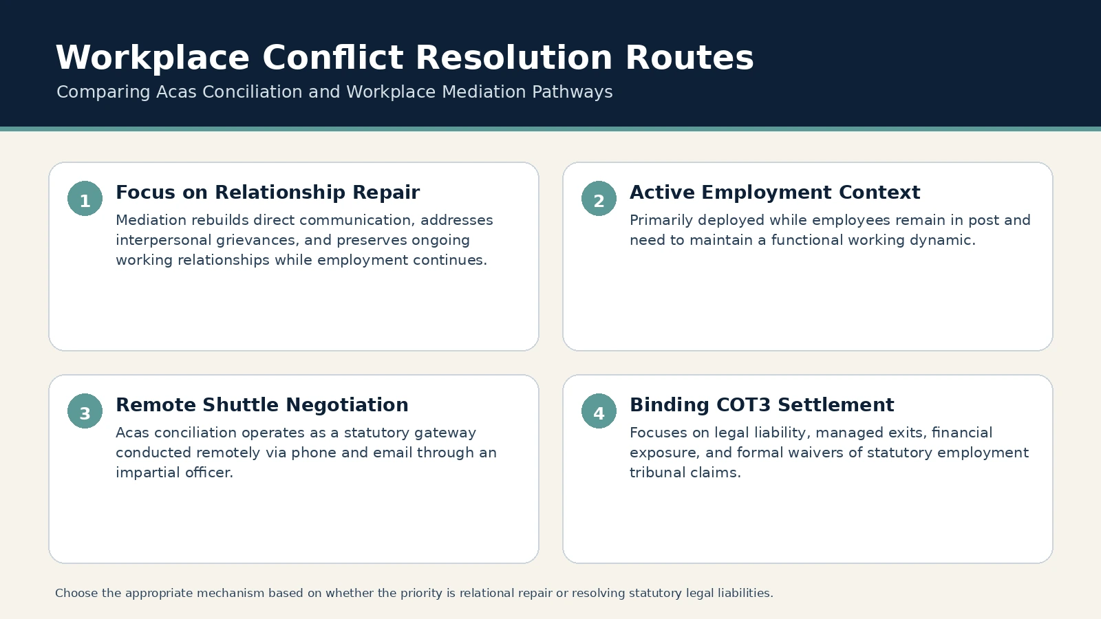 Workplace Conflict Resolution Routes. Focus on Relationship Repair: Mediation rebuilds direct communication, addresses interpersonal grievances, and preserves ongoing working relationships while employment continues…