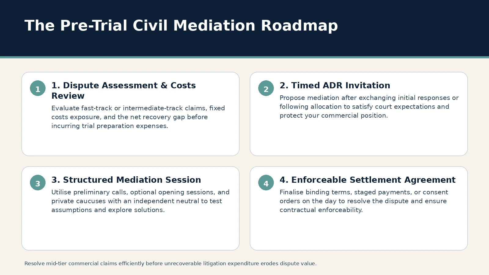 The Pre-Trial Civil Mediation Roadmap. 1. Dispute Assessment & Costs Review: Evaluate fast-track or intermediate-track claims, fixed costs exposure, and the net recovery gap before incurring trial preparation…