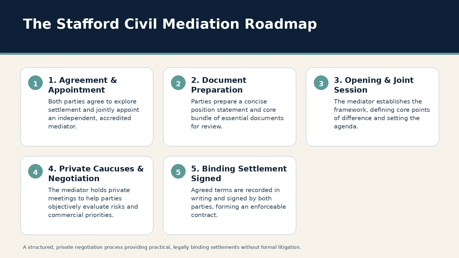 Civil Dispute Mediation in Stafford – infographic - Echelon Dispute Resolution The Stafford Civil Mediation Roadmap. 1. Agreement & Appointment: Both parties agree to explore settlement and jointly appoint an independent, accredited mediator.; 2. Document Preparation: Parties prepare a concise…
