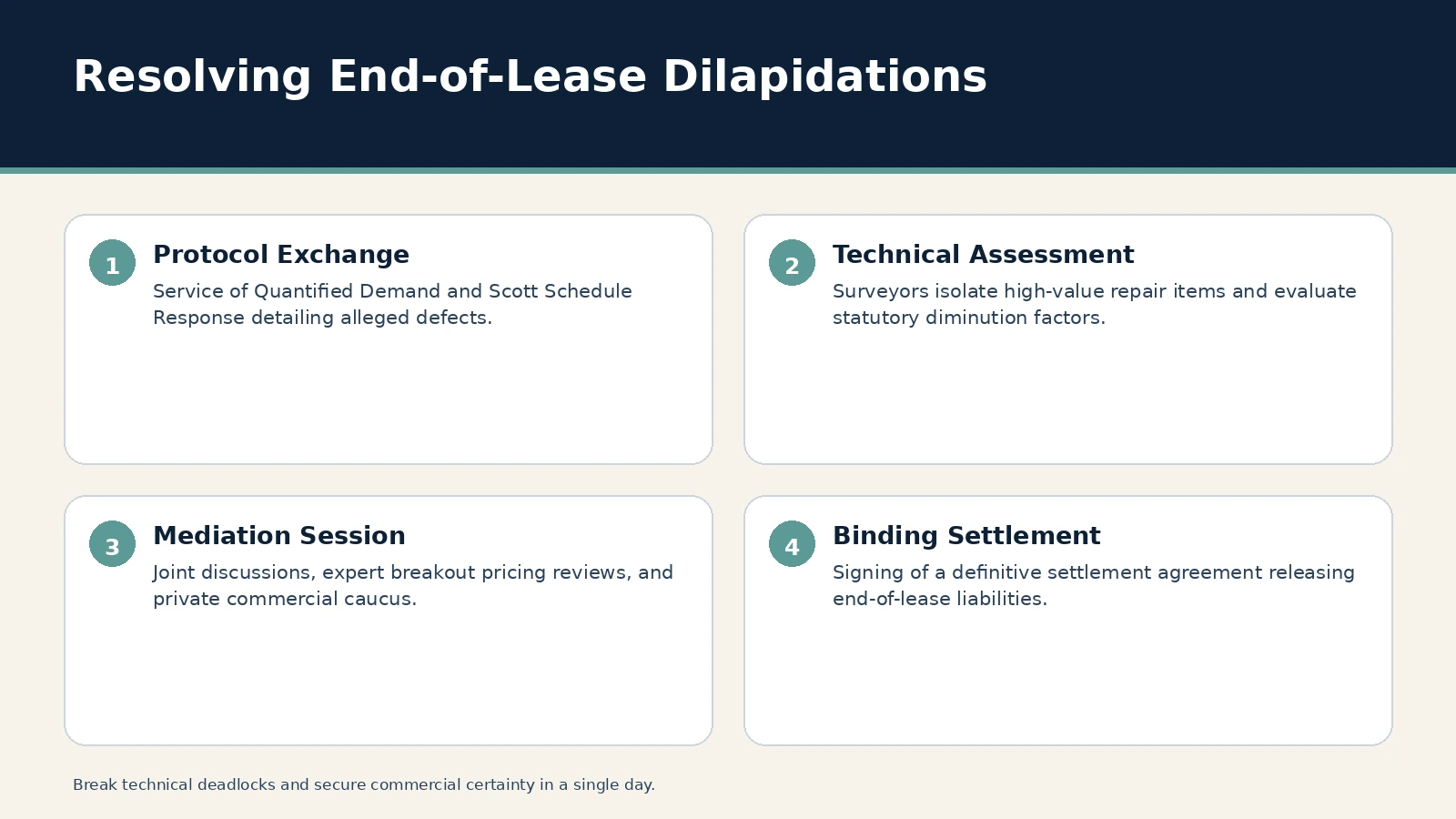 Resolving End-of-Lease Dilapidations. Protocol Exchange: Service of Quantified Demand and Scott Schedule Response detailing alleged defects.; Technical Assessment: Surveyors isolate high-value repair items and evaluate…