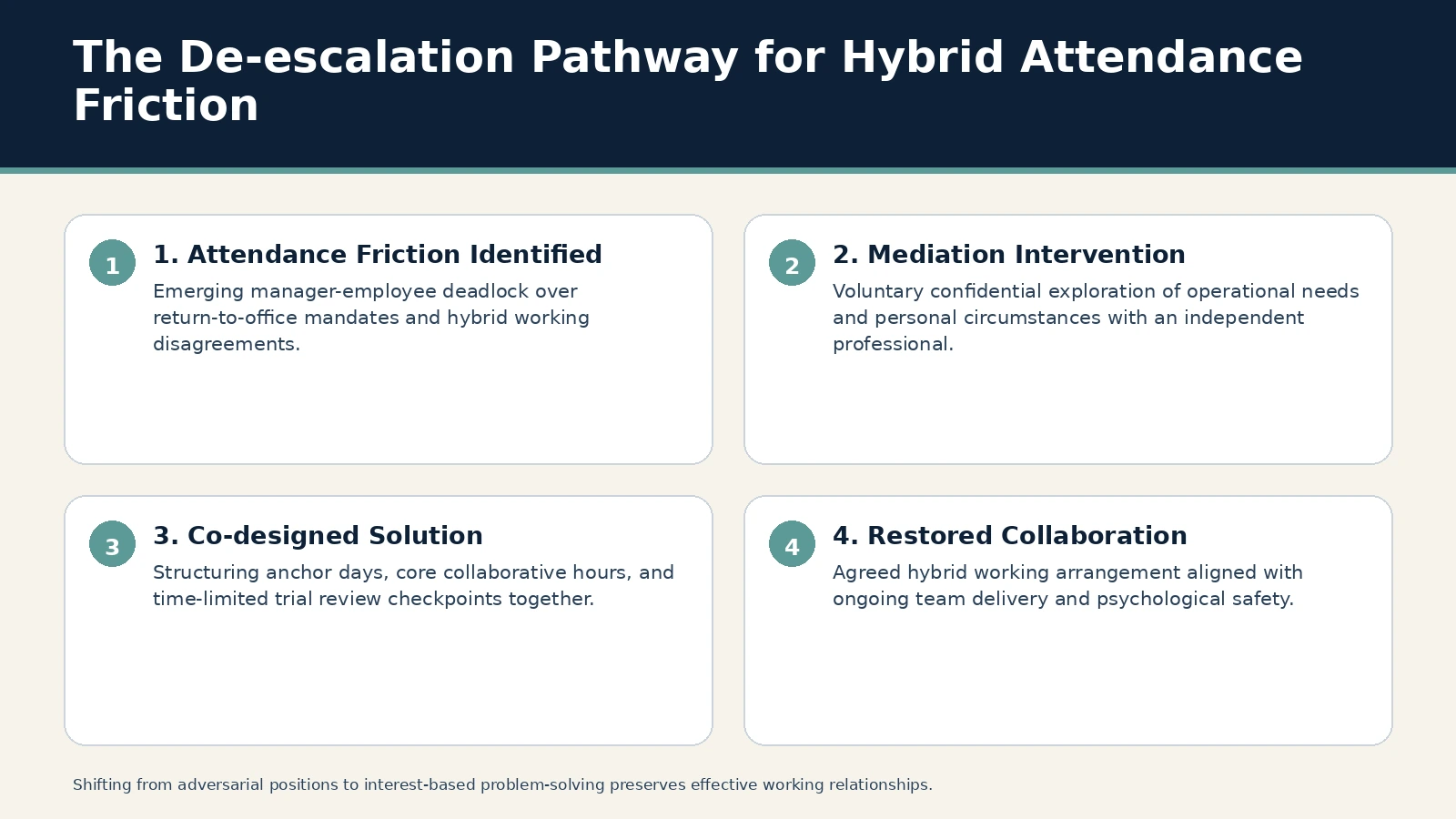 The De-escalation Pathway for Hybrid Attendance Friction. 1. Attendance Friction Identified: Emerging manager-employee deadlock over return-to-office mandates and hybrid working disagreements.; 2. Mediation…