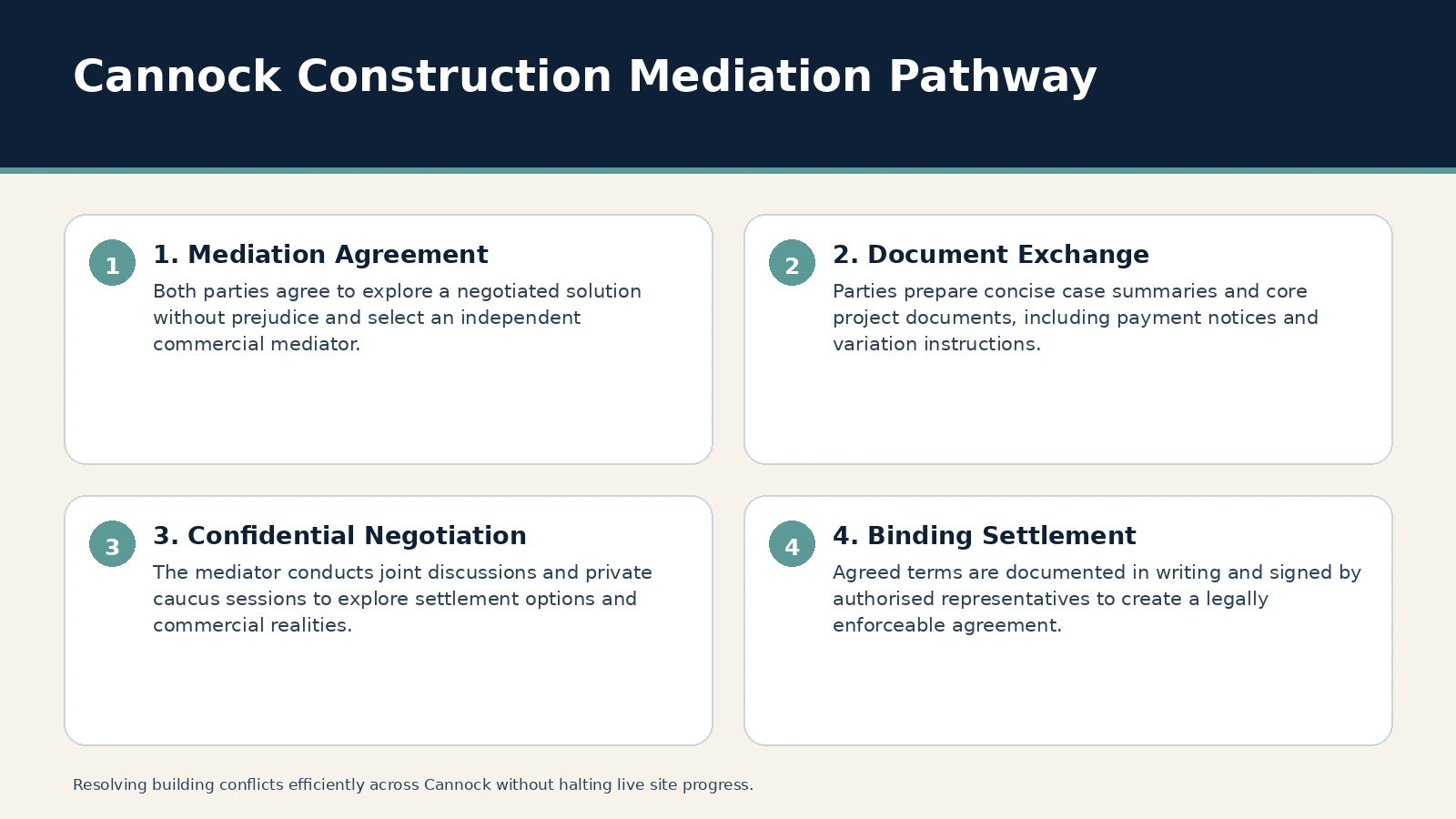 Cannock Construction Mediation Pathway. 1. Mediation Agreement: Both parties agree to explore a negotiated solution without prejudice and select an independent commercial mediator.; 2. Document Exchange: Parties…