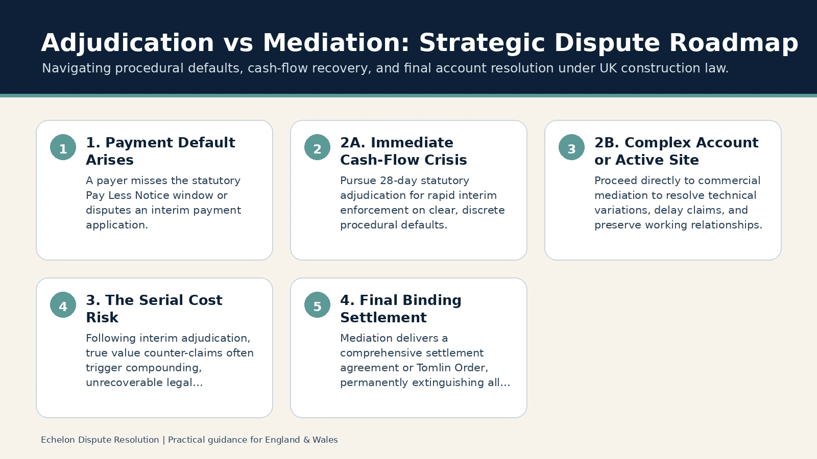 Adjudication vs Mediation: Strategic Dispute Roadmap. 1. Payment Default Arises: A payer misses the statutory Pay Less Notice window or disputes an interim payment application.; 2A. Immediate Cash-Flow Crisis: Pursue…