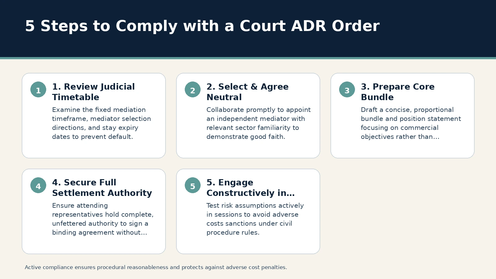 Court ordered ADR: How to Comply with Judicial Mediation Orders – infographic - Echelon Dispute Resolution 5 Steps to Comply with a Court ADR Order. 1. Review Judicial Timetable: Examine the fixed mediation timeframe, mediator selection directions, and stay expiry dates to prevent default.; 2. Select & Agree Neutral…