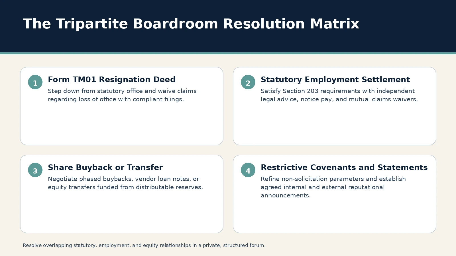 Director Dispute Mediation: Boardroom Deadlocks & Exits – infographic - Echelon Dispute Resolution The Tripartite Boardroom Resolution Matrix. Form TM01 Resignation Deed: Step down from statutory office and waive claims regarding loss of office with compliant filings.; Statutory Employment Settlement: Satisfy…