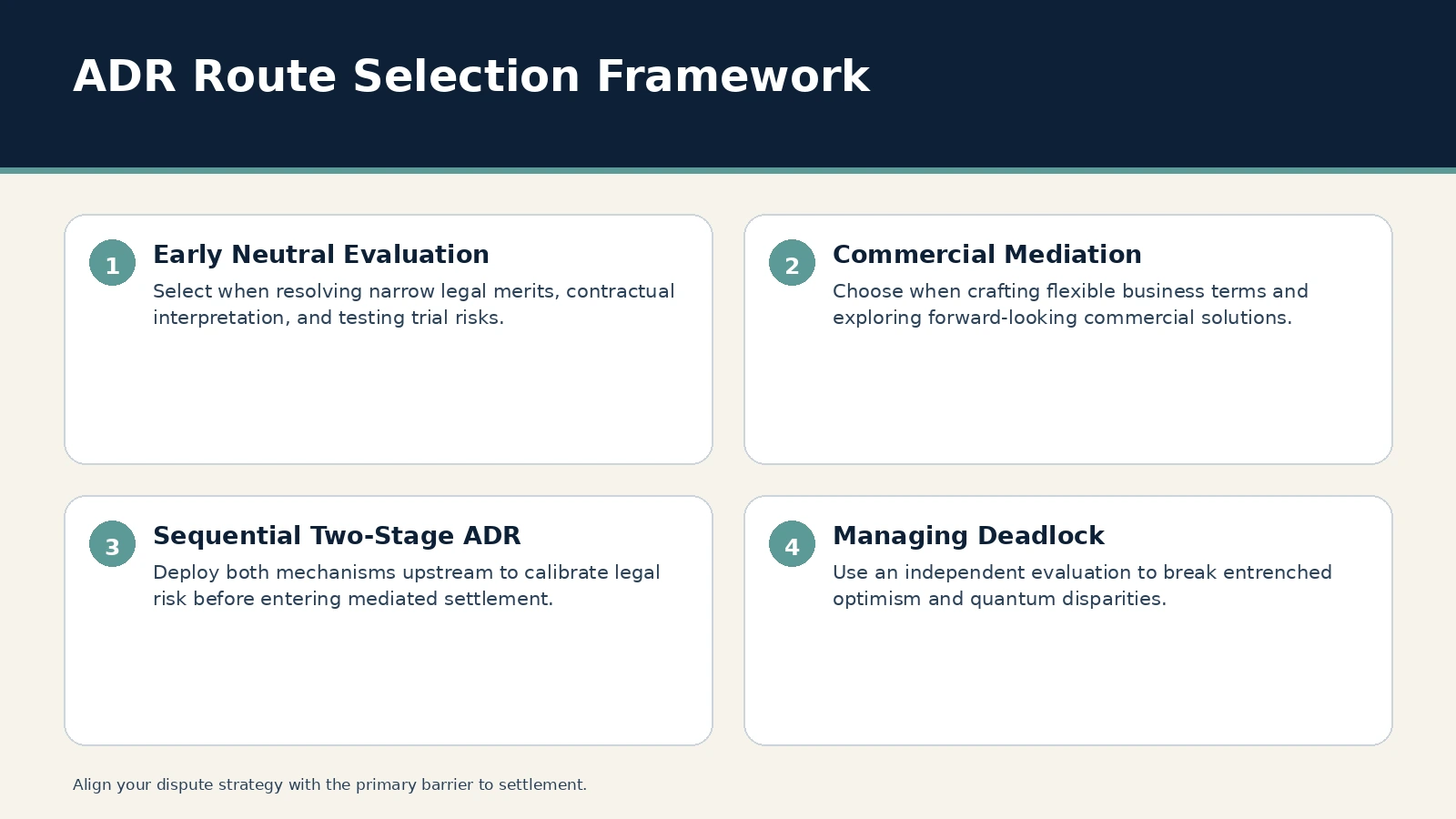 ADR Route Selection Framework. Early Neutral Evaluation: Select when resolving narrow legal merits, contractual interpretation, and testing trial risks.; Commercial Mediation: Choose when crafting flexible business…