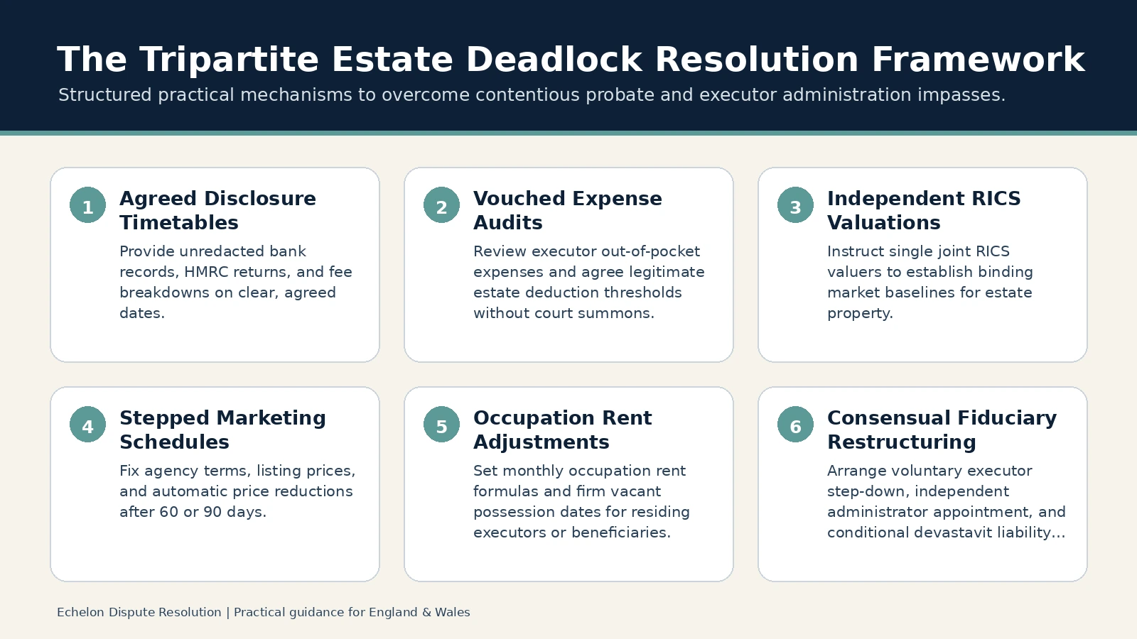 The Tripartite Estate Deadlock Resolution Framework. Agreed Disclosure Timetables: Provide unredacted bank records, HMRC returns, and fee breakdowns on clear, agreed dates.; Vouched Expense Audits: Review executor…