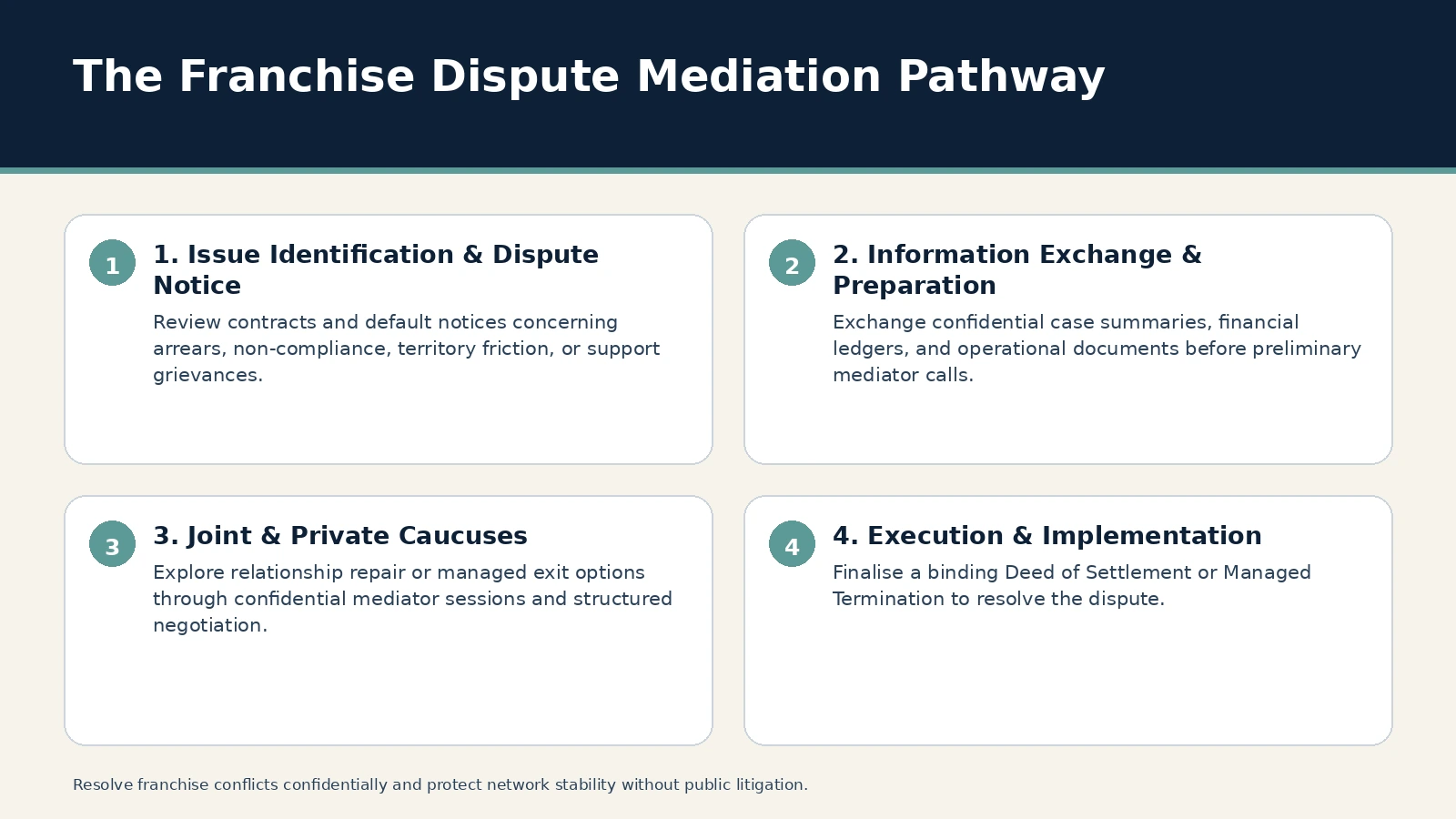 The Franchise Dispute Mediation Pathway. 1. Issue Identification & Dispute Notice: Review contracts and default notices concerning arrears, non-compliance, territory friction, or support grievances.; 2. Information…