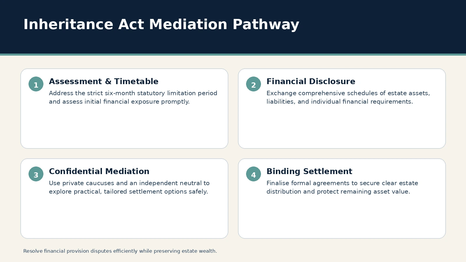 Inheritance Act Mediation Pathway. Assessment & Timetable: Address the strict six-month statutory limitation period and assess initial financial exposure promptly.; Financial Disclosure: Exchange comprehensive…