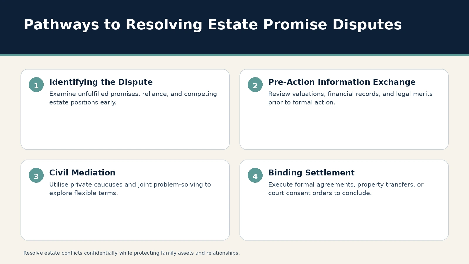 Pathways to Resolving Estate Promise Disputes. Identifying the Dispute: Examine unfulfilled promises, reliance, and competing estate positions early.; Pre-Action Information Exchange: Review valuations, financial…