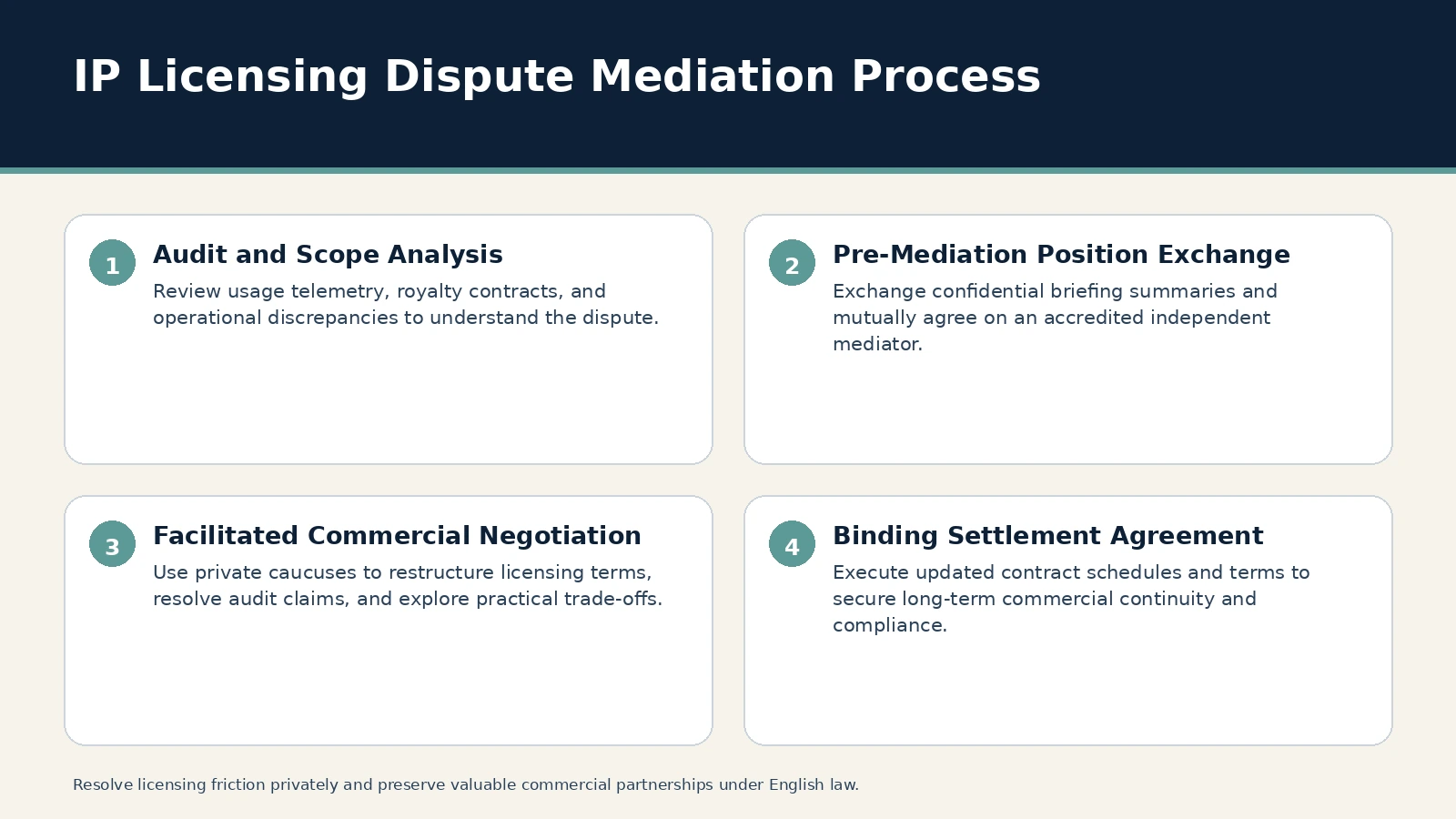 IP Licensing Dispute Mediation: Royalty, Scope & Territory ADR – infographic - Echelon Dispute Resolution IP Licensing Dispute Mediation Process. Audit and Scope Analysis: Review usage telemetry, royalty contracts, and operational discrepancies to understand the dispute.; Pre-Mediation Position Exchange: Exchange…