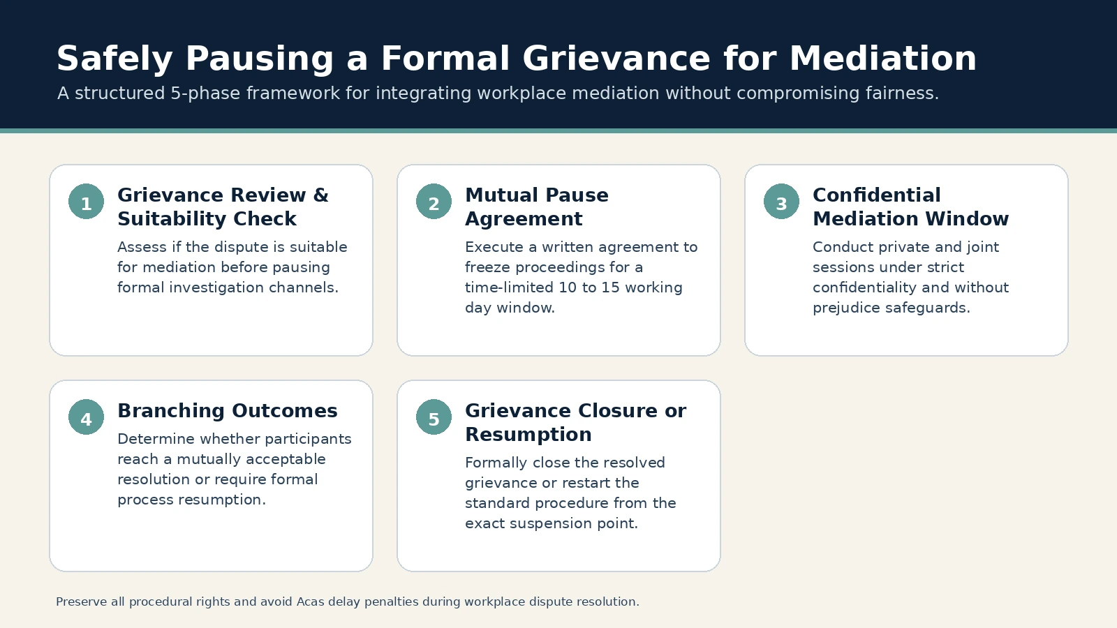 Safely Pausing a Formal Grievance for Mediation. Grievance Review & Suitability Check: Assess if the dispute is suitable for mediation before pausing formal investigation channels.; Mutual Pause Agreement: Execute a…