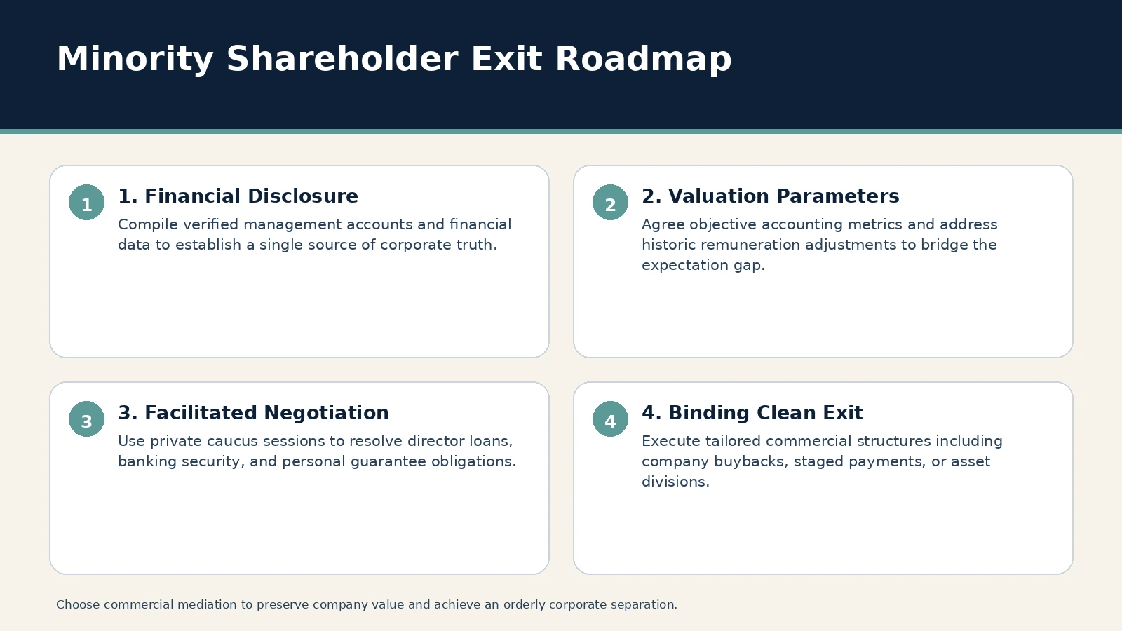 Minority Shareholder Exit Roadmap. 1. Financial Disclosure: Compile verified management accounts and financial data to establish a single source of corporate truth.; 2. Valuation Parameters: Agree objective accounting…