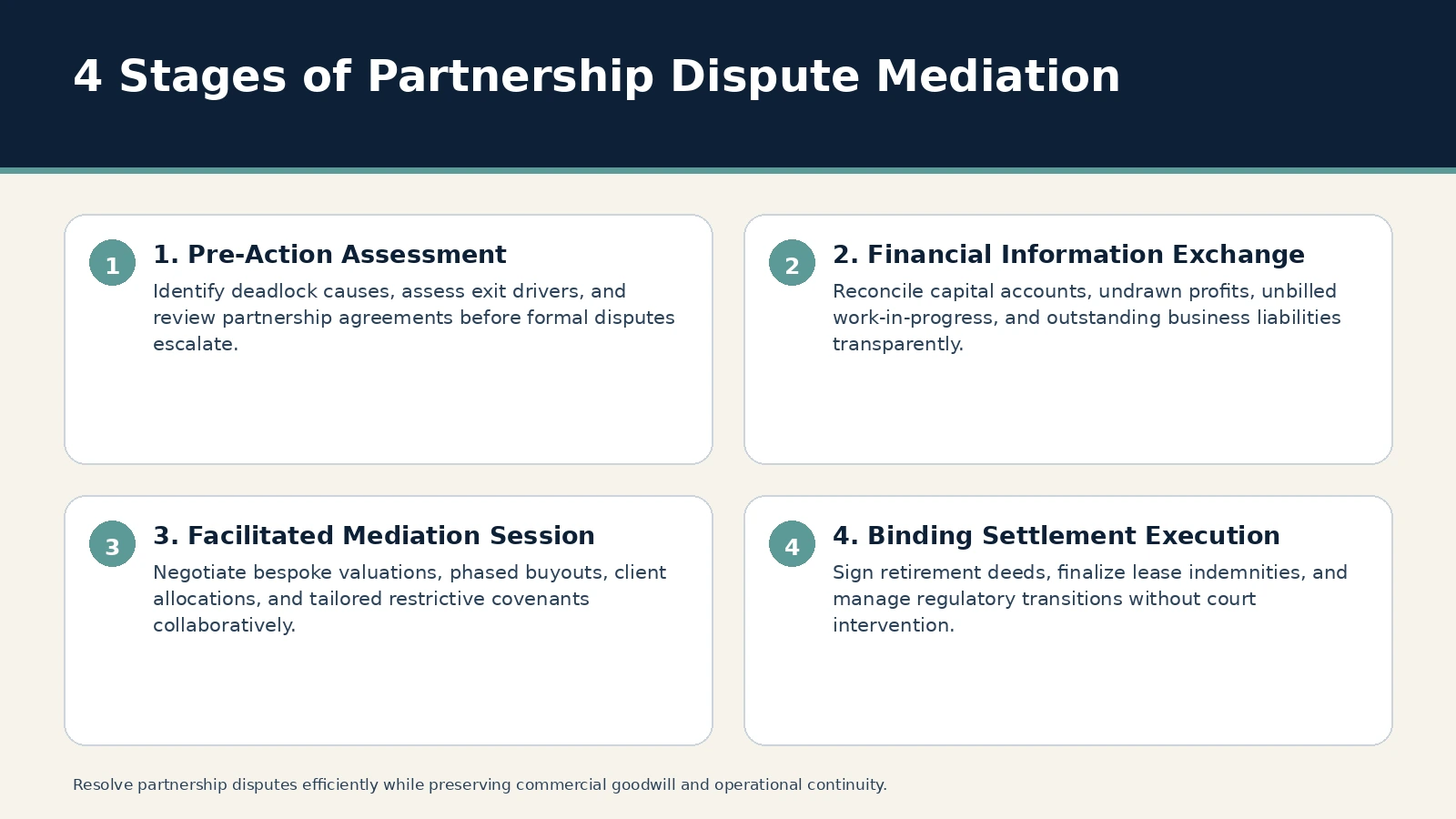 4 Stages of Partnership Dispute Mediation. 1. Pre-Action Assessment: Identify deadlock causes, assess exit drivers, and review partnership agreements before formal disputes escalate.; 2. Financial Information Exchange…