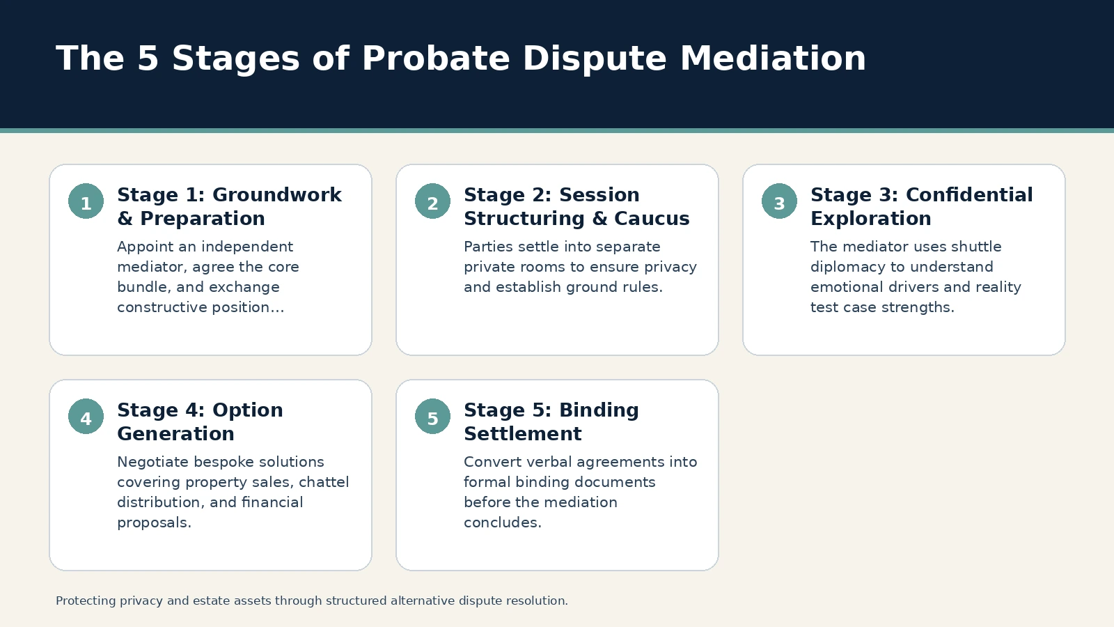 The 5 Stages of Probate Dispute Mediation. Stage 1: Groundwork & Preparation: Appoint an independent mediator, agree the core bundle, and exchange constructive position statements.; Stage 2: Session Structuring &…