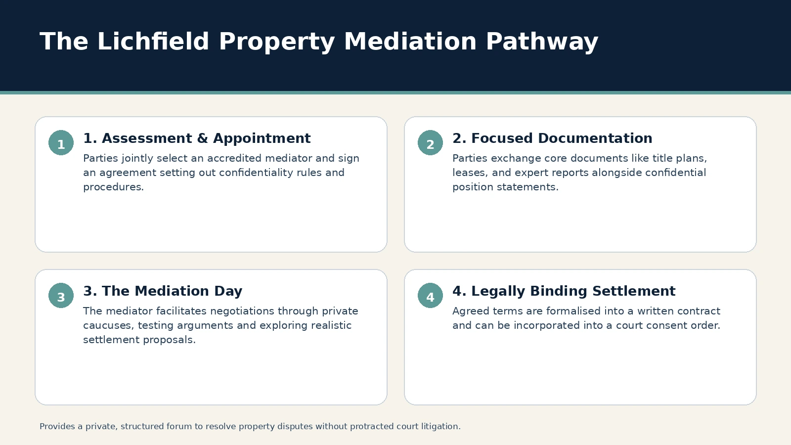The Lichfield Property Mediation Pathway. 1. Assessment & Appointment: Parties jointly select an accredited mediator and sign an agreement setting out confidentiality rules and procedures.; 2. Focused Documentation…