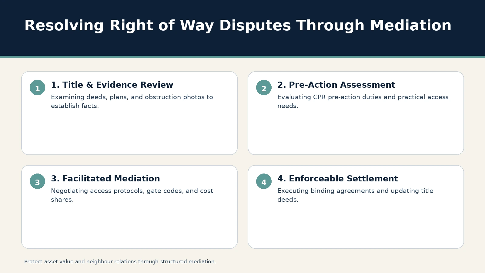 Resolving Right of Way Disputes Through Mediation. 1. Title & Evidence Review: Examining deeds, plans, and obstruction photos to establish facts.; 2. Pre-Action Assessment: Evaluating CPR pre-action duties and…