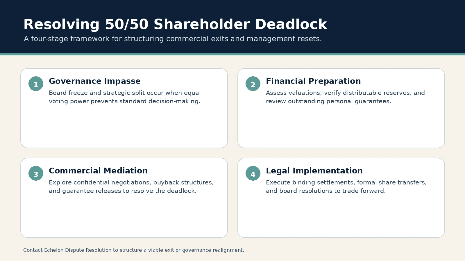Resolving 50/50 Shareholder Deadlock. Governance Impasse: Board freeze and strategic split occur when equal voting power prevents standard decision-making.; Financial Preparation: Assess valuations, verify…