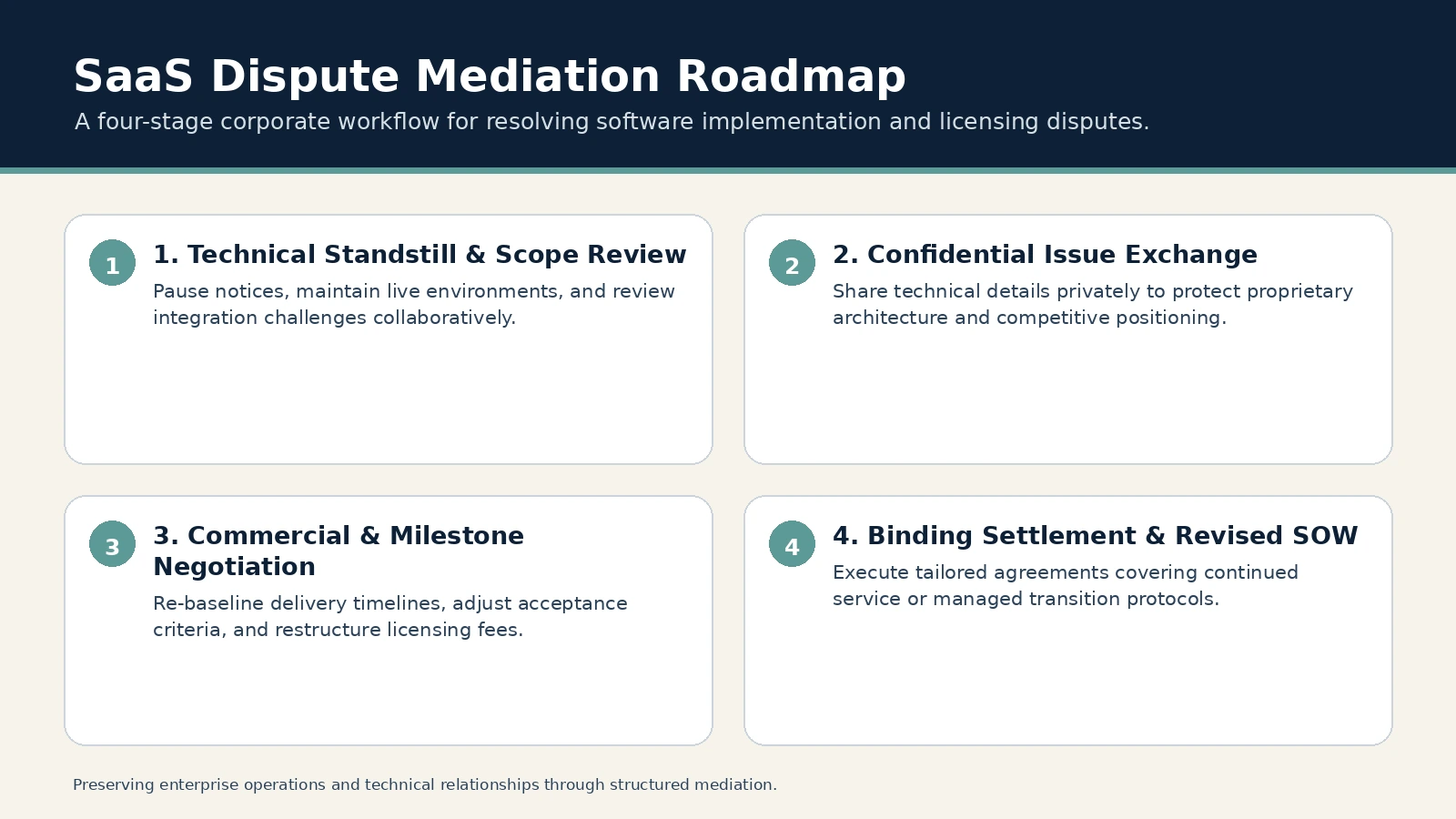 SaaS Dispute Mediation Roadmap. 1. Technical Standstill & Scope Review: Pause notices, maintain live environments, and review integration challenges collaboratively.; 2. Confidential Issue Exchange: Share technical…