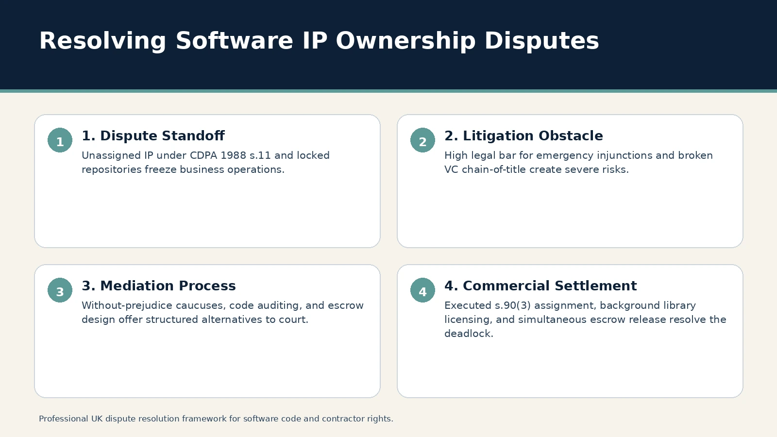 Resolving Software IP Ownership Disputes. 1. Dispute Standoff: Unassigned IP under CDPA 1988 s.11 and locked repositories freeze business operations.; 2. Litigation Obstacle: High legal bar for emergency injunctions…