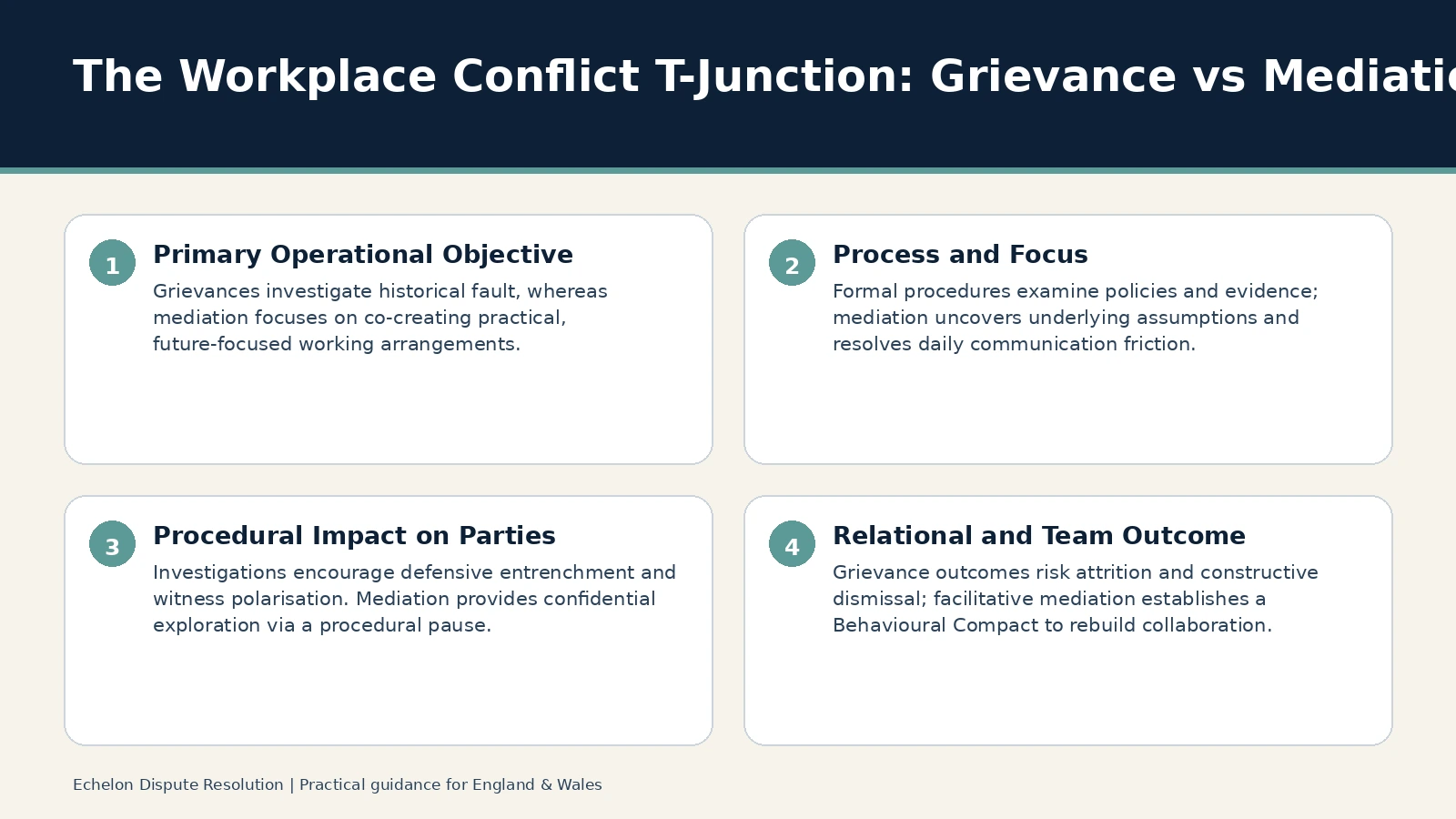 The Workplace Conflict T-Junction: Grievance vs Mediation. Primary Operational Objective: Grievances investigate historical fault, whereas mediation focuses on co-creating practical, future-focused working…