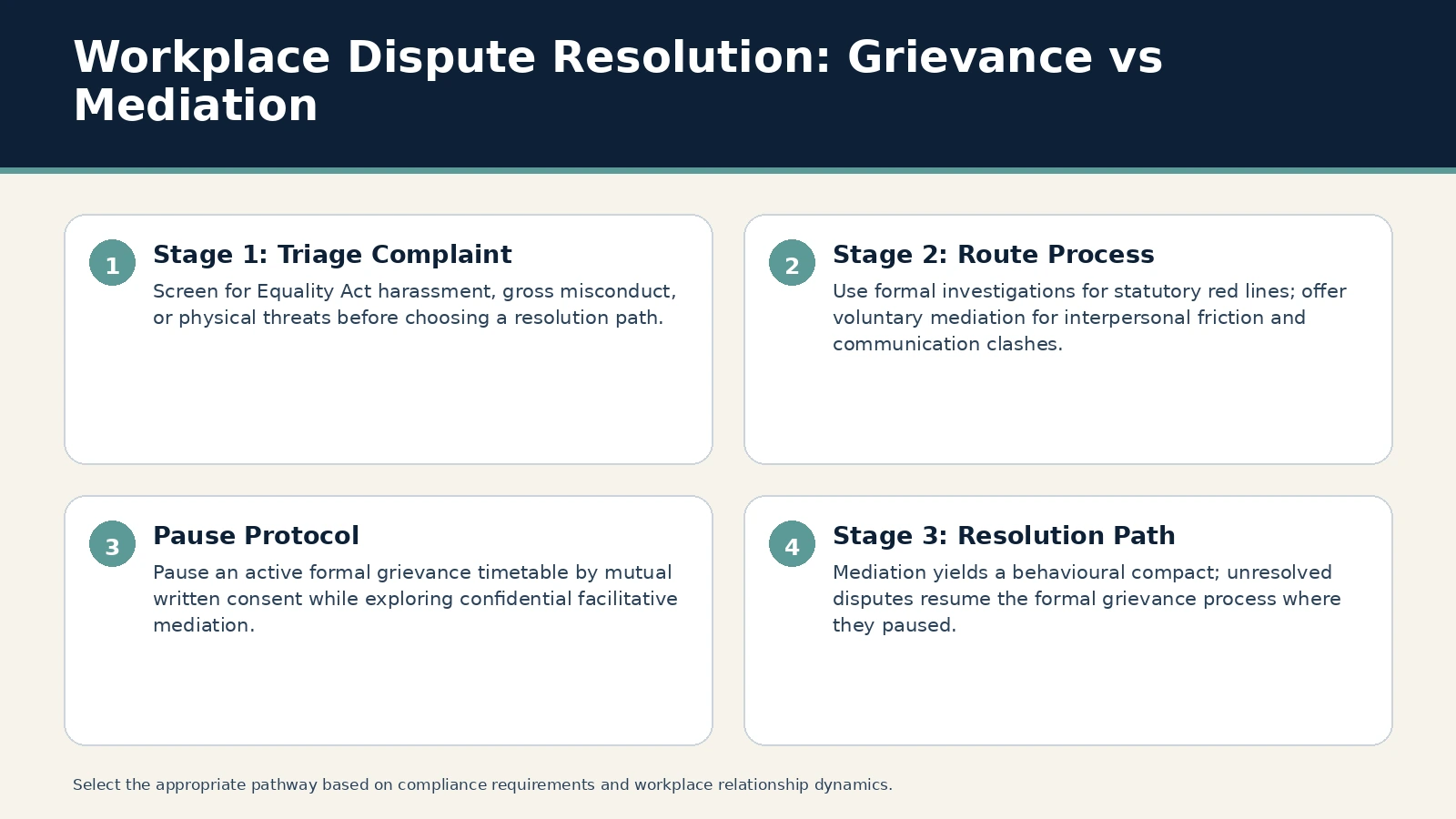 Workplace Bullying: Choosing Mediation or Formal Grievance Procedures – infographic - Echelon Dispute Resolution Workplace Dispute Resolution: Grievance vs Mediation. Stage 1: Triage Complaint: Screen for Equality Act harassment, gross misconduct, or physical threats before choosing a resolution path.; Stage 2: Route Process: Use…