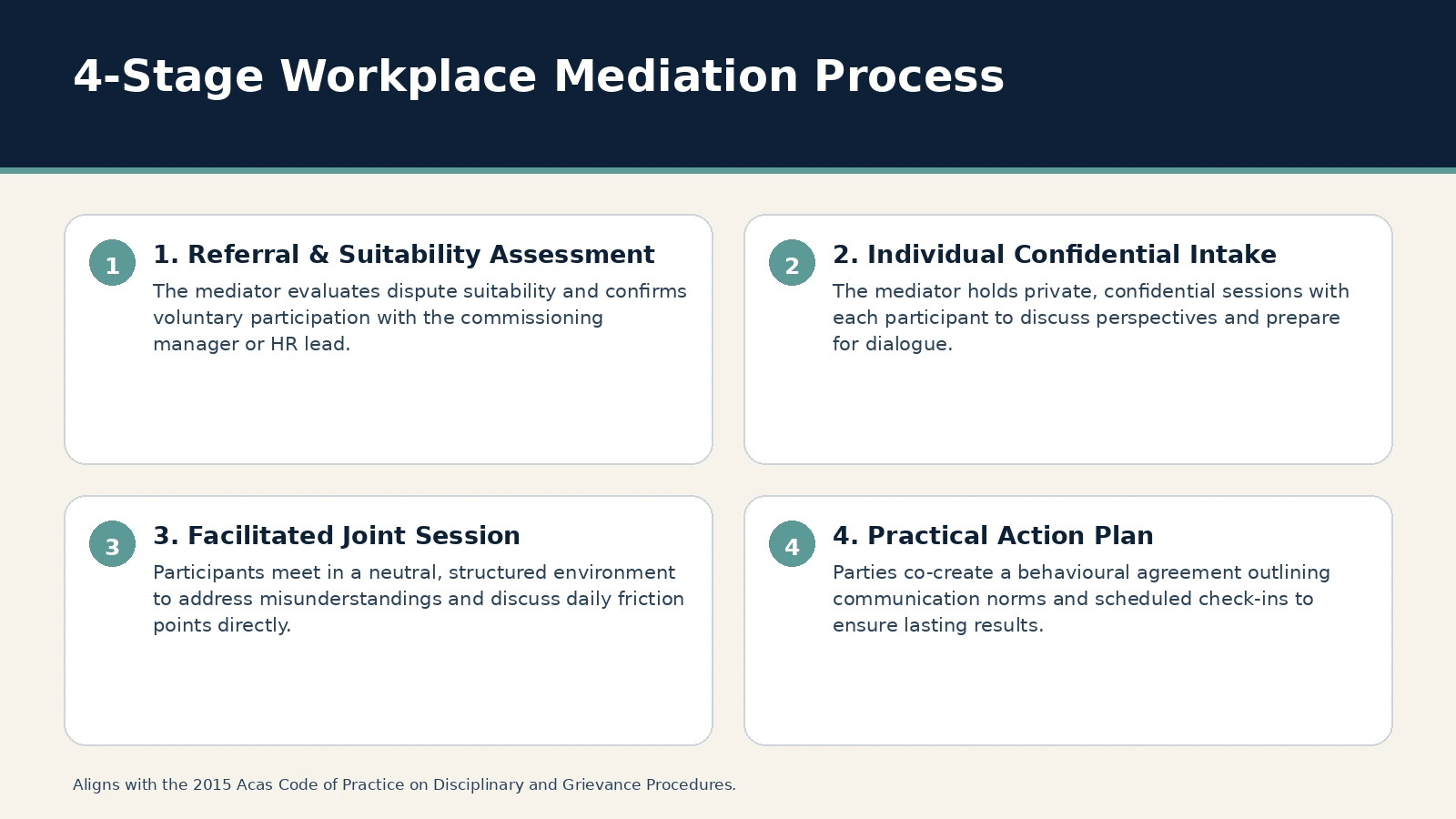4-Stage Workplace Mediation Process. 1. Referral & Suitability Assessment: The mediator evaluates dispute suitability and confirms voluntary participation with the commissioning manager or HR lead.; 2. Individual…