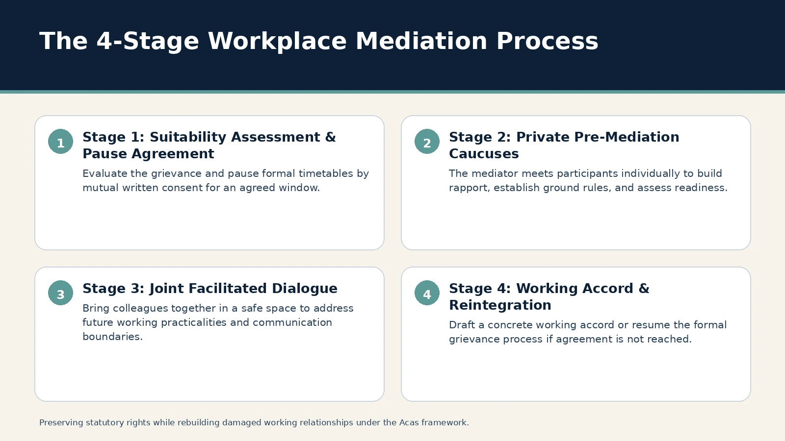 The 4-Stage Workplace Mediation Process. Stage 1: Suitability Assessment & Pause Agreement: Evaluate the grievance and pause formal timetables by mutual written consent for an agreed window.; Stage 2: Private…