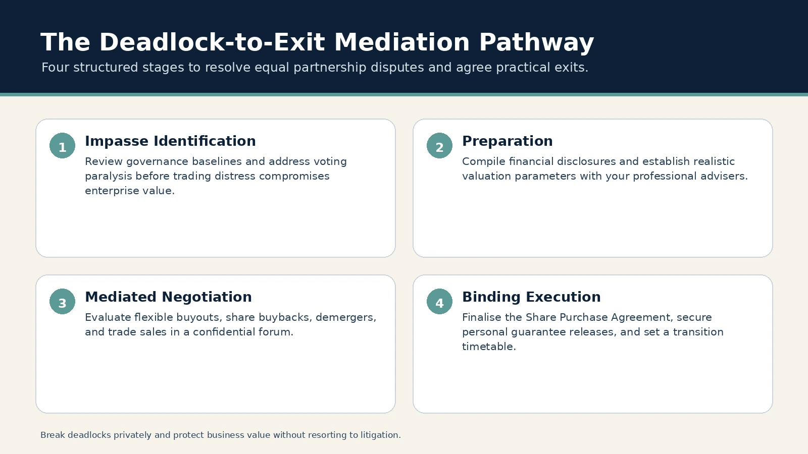 The Deadlock-to-Exit Mediation Pathway. Impasse Identification: Review governance baselines and address voting paralysis before trading distress compromises enterprise value.; Preparation: Compile financial disclosures…