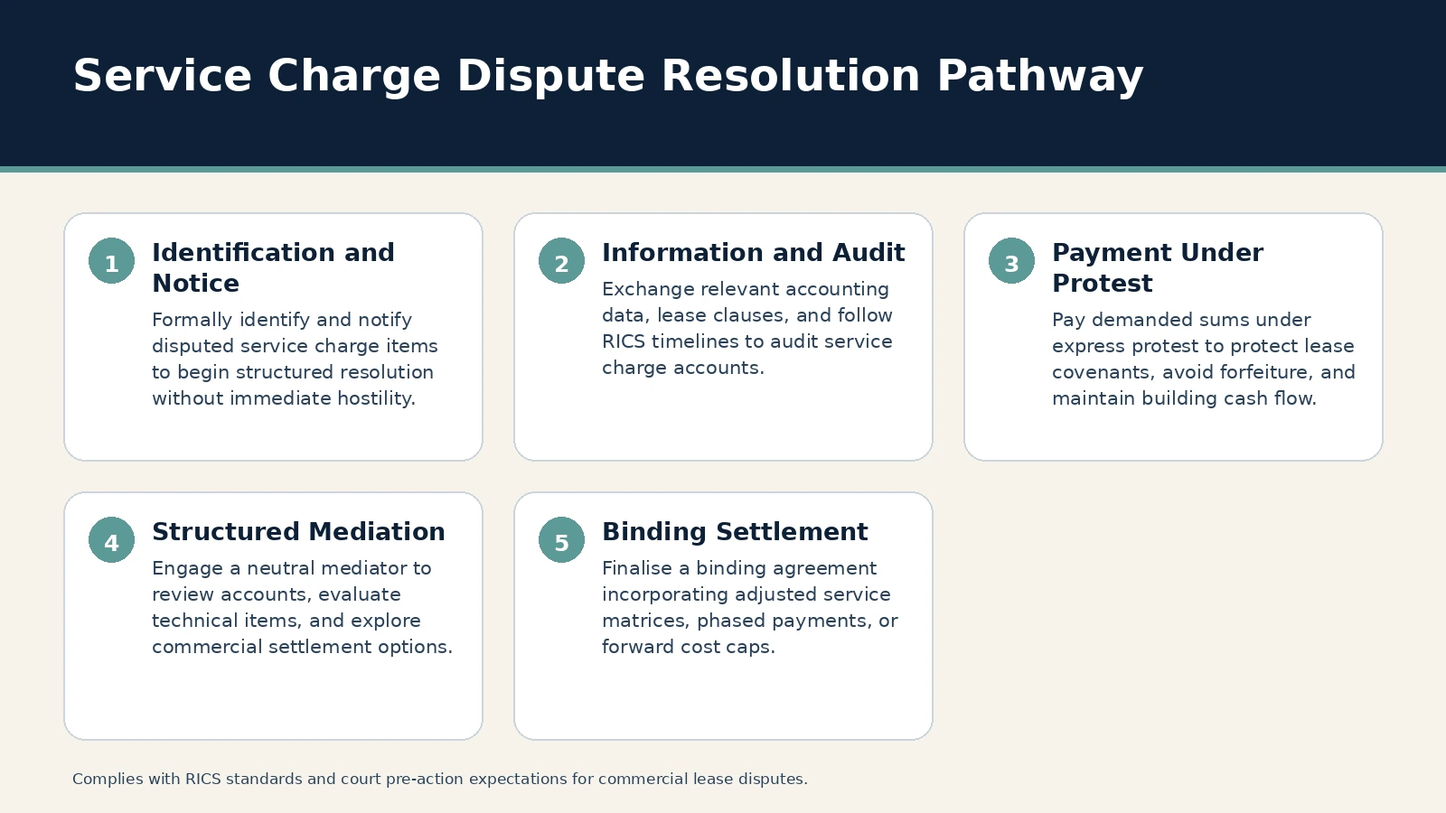 Commercial Lease Dispute: Service Charge Mediation – infographic - Echelon Dispute Resolution Service Charge Dispute Resolution Pathway. Identification and Notice: Formally identify and notify disputed service charge items to begin structured resolution without immediate hostility.; Information and Audit…