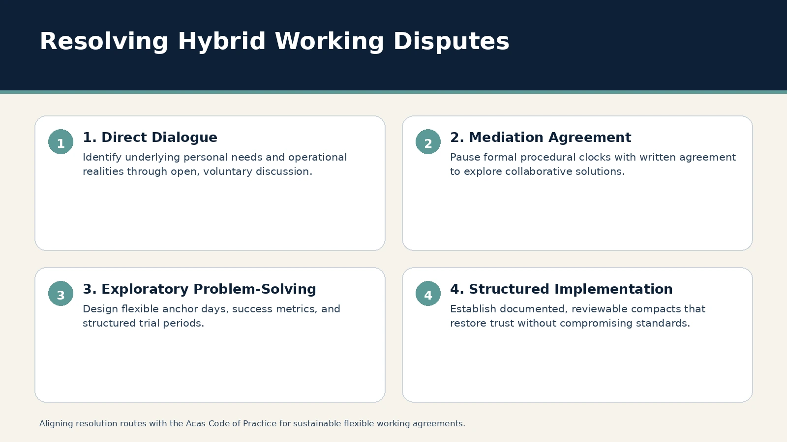 Resolving Hybrid Working Disputes. 1. Direct Dialogue: Identify underlying personal needs and operational realities through open, voluntary discussion.; 2. Mediation Agreement: Pause formal procedural clocks with…