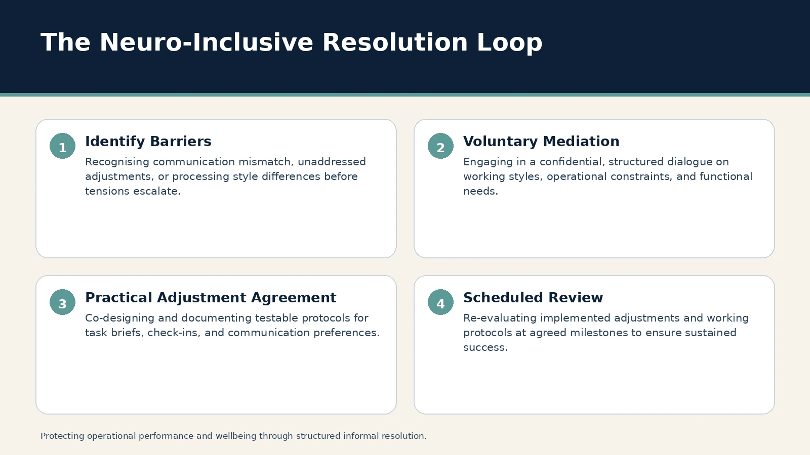 The Neuro-Inclusive Resolution Loop. Identify Barriers: Recognising communication mismatch, unaddressed adjustments, or processing style differences before tensions escalate.; Voluntary Mediation: Engaging in a…