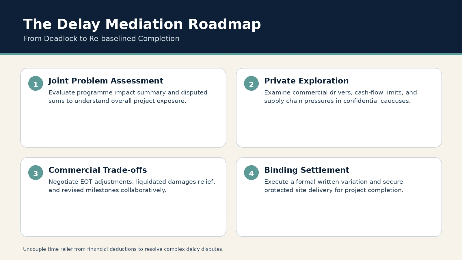 The Delay Mediation Roadmap. Joint Problem Assessment: Evaluate programme impact summary and disputed sums to understand overall project exposure.; Private Exploration: Examine commercial drivers, cash-flow limits, and…