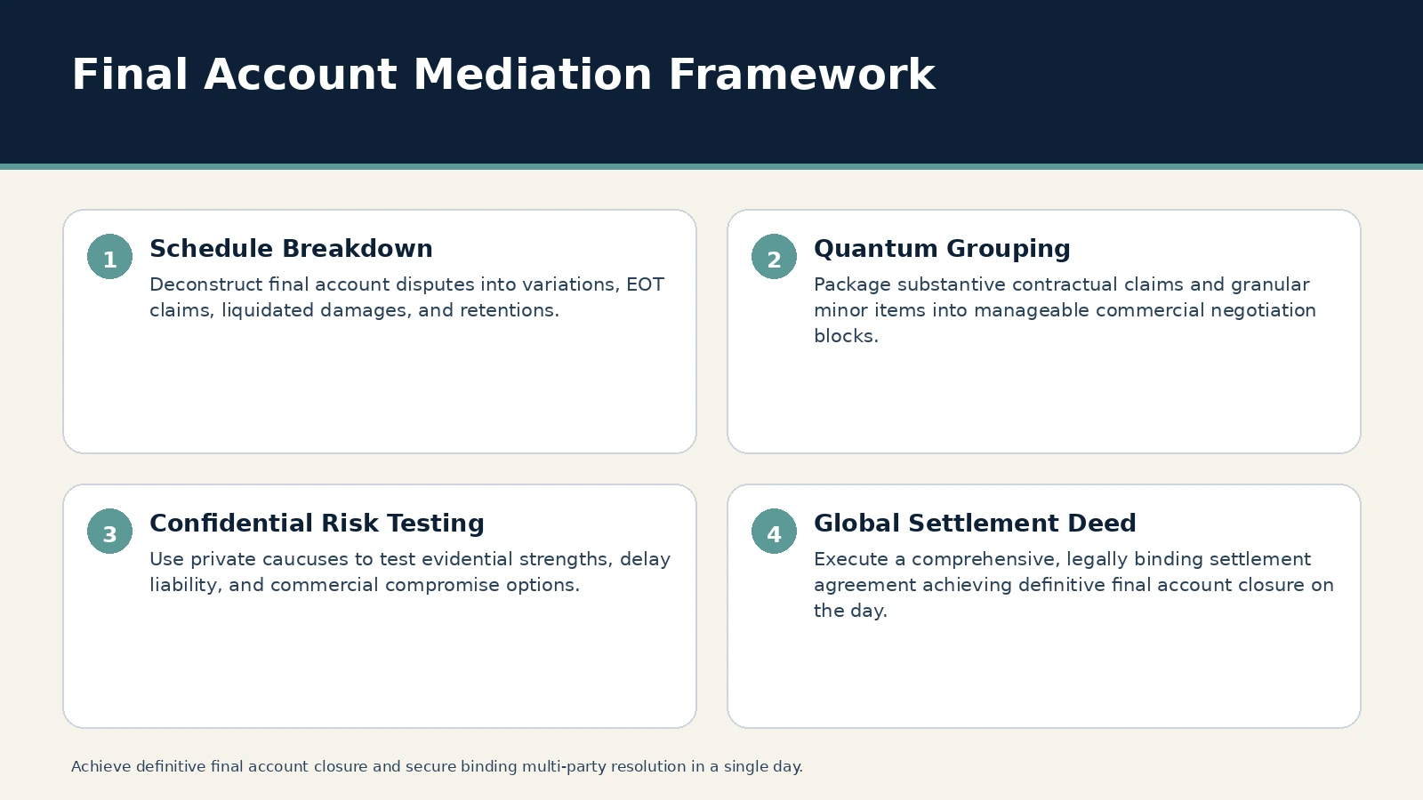 Final Account Mediation Framework. Schedule Breakdown: Deconstruct final account disputes into variations, EOT claims, liquidated damages, and retentions.; Quantum Grouping: Package substantive contractual claims and…