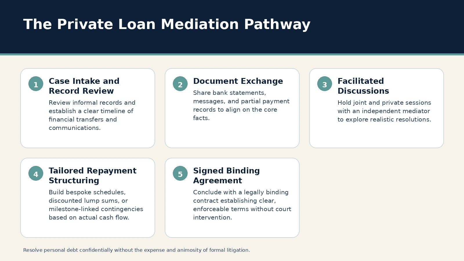 The Private Loan Mediation Pathway. Case Intake and Record Review: Review informal records and establish a clear timeline of financial transfers and communications.; Document Exchange: Share bank statements, messages…