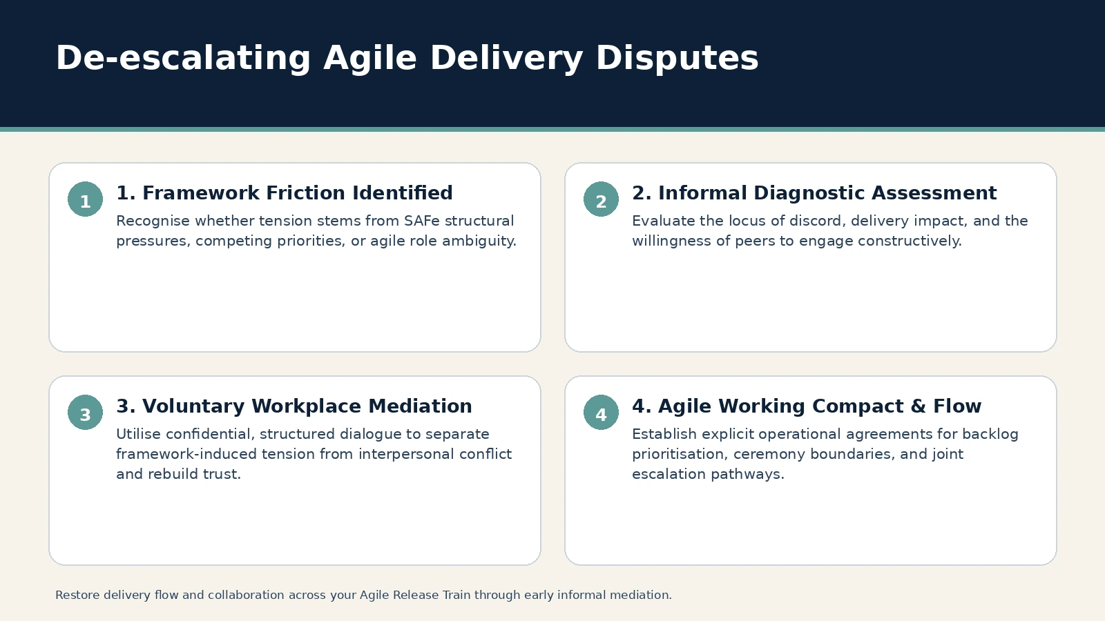 Scrum Master and Product Owner Conflict: Resolving Peer Friction in SAFe – infographic - Echelon Dispute Resolution A structured flowchart showing the escalation and resolution pathway for Scrum Master and Product Owner conflict, highlighting informal workplace mediation as an alternative to formal grievances.