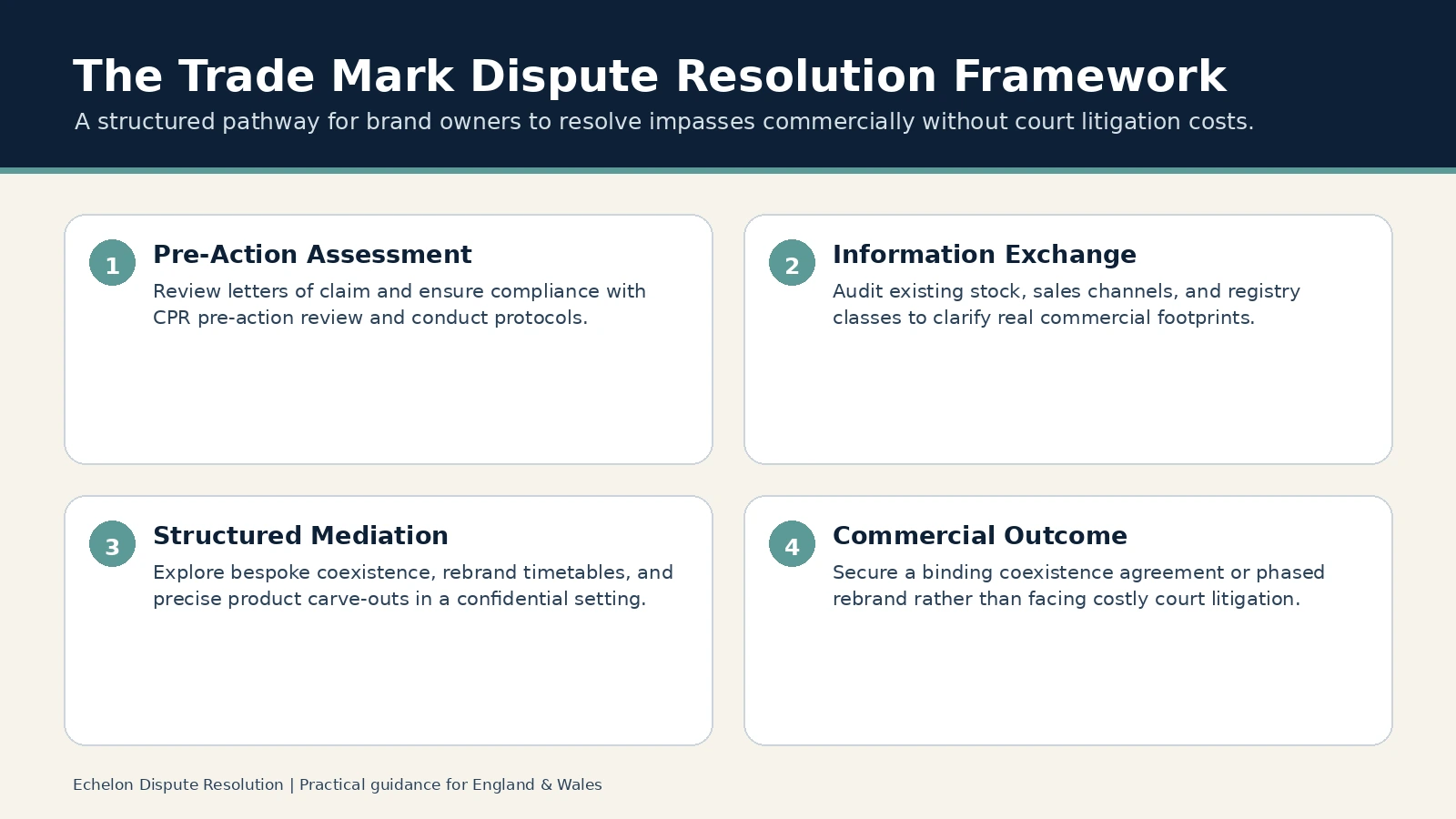 The Trade Mark Dispute Resolution Framework. Pre-Action Assessment: Review letters of claim and ensure compliance with CPR pre-action review and conduct protocols.; Information Exchange: Audit existing stock, sales…