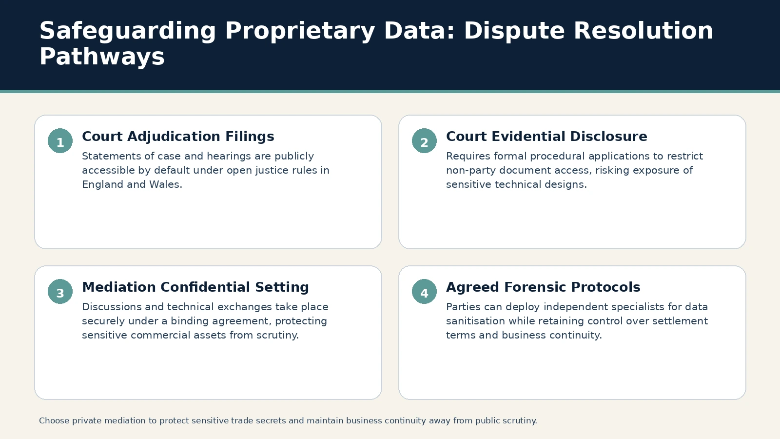 Safeguarding Proprietary Data: Dispute Resolution Pathways. Court Adjudication Filings: Statements of case and hearings are publicly accessible by default under open justice rules in England and Wales.; Court…