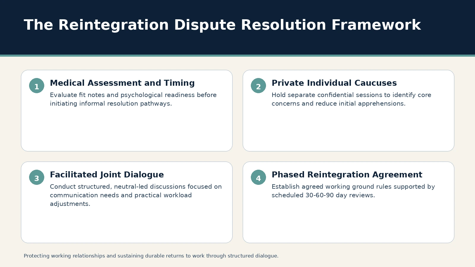 The Reintegration Dispute Resolution Framework. Medical Assessment and Timing: Evaluate fit notes and psychological readiness before initiating informal resolution pathways.; Private Individual Caucuses: Hold separate…