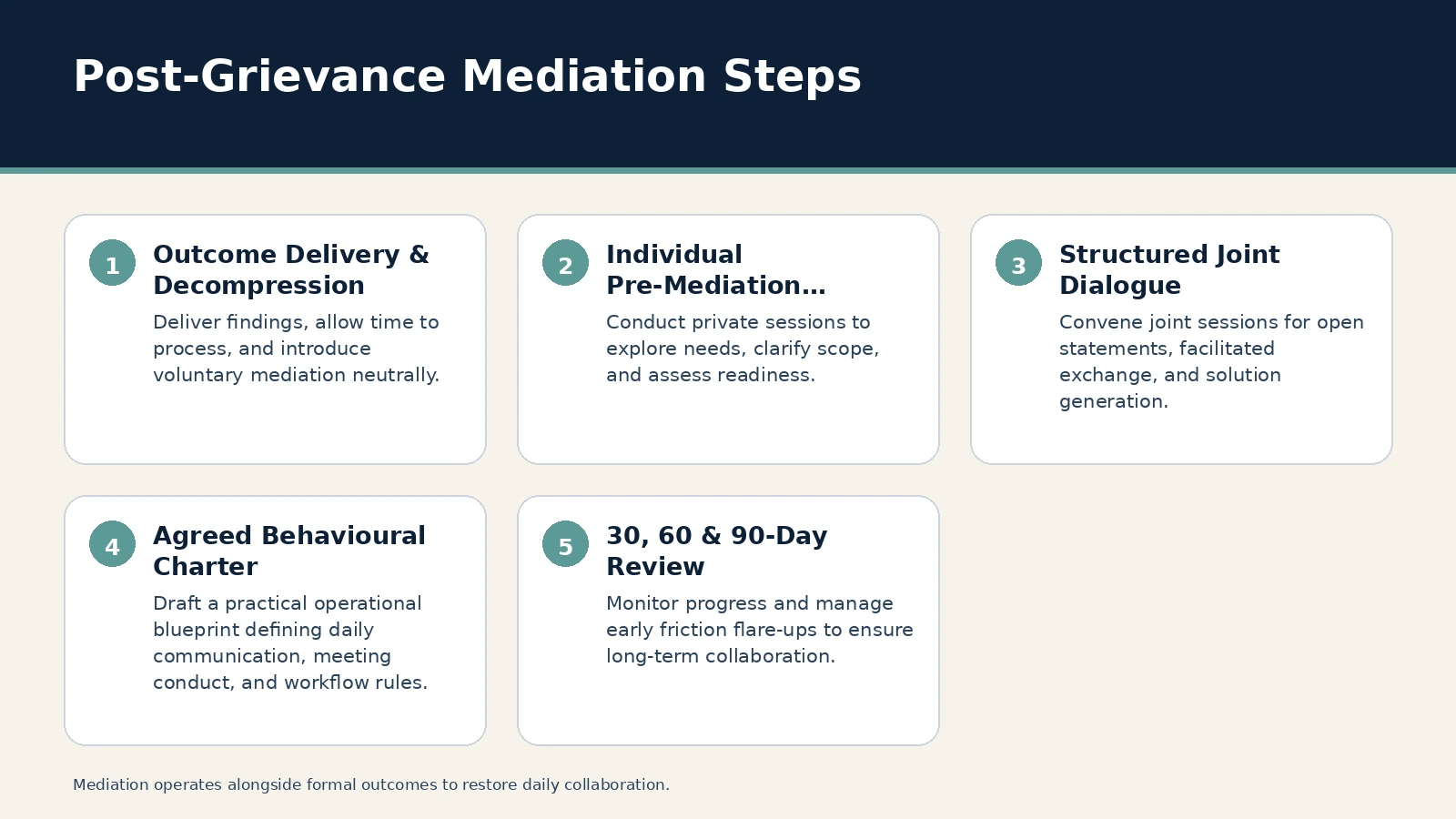 Post-Grievance Mediation Steps. Outcome Delivery & Decompression: Deliver findings, allow time to process, and introduce voluntary mediation neutrally.; Individual Pre-Mediation Caucuses: Conduct private sessions to…