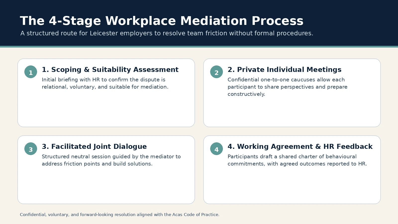 The 4-Stage Workplace Mediation Process. 1. Scoping & Suitability Assessment: Initial briefing with HR to confirm the dispute is relational, voluntary, and suitable for mediation.; 2. Private Individual Meetings…