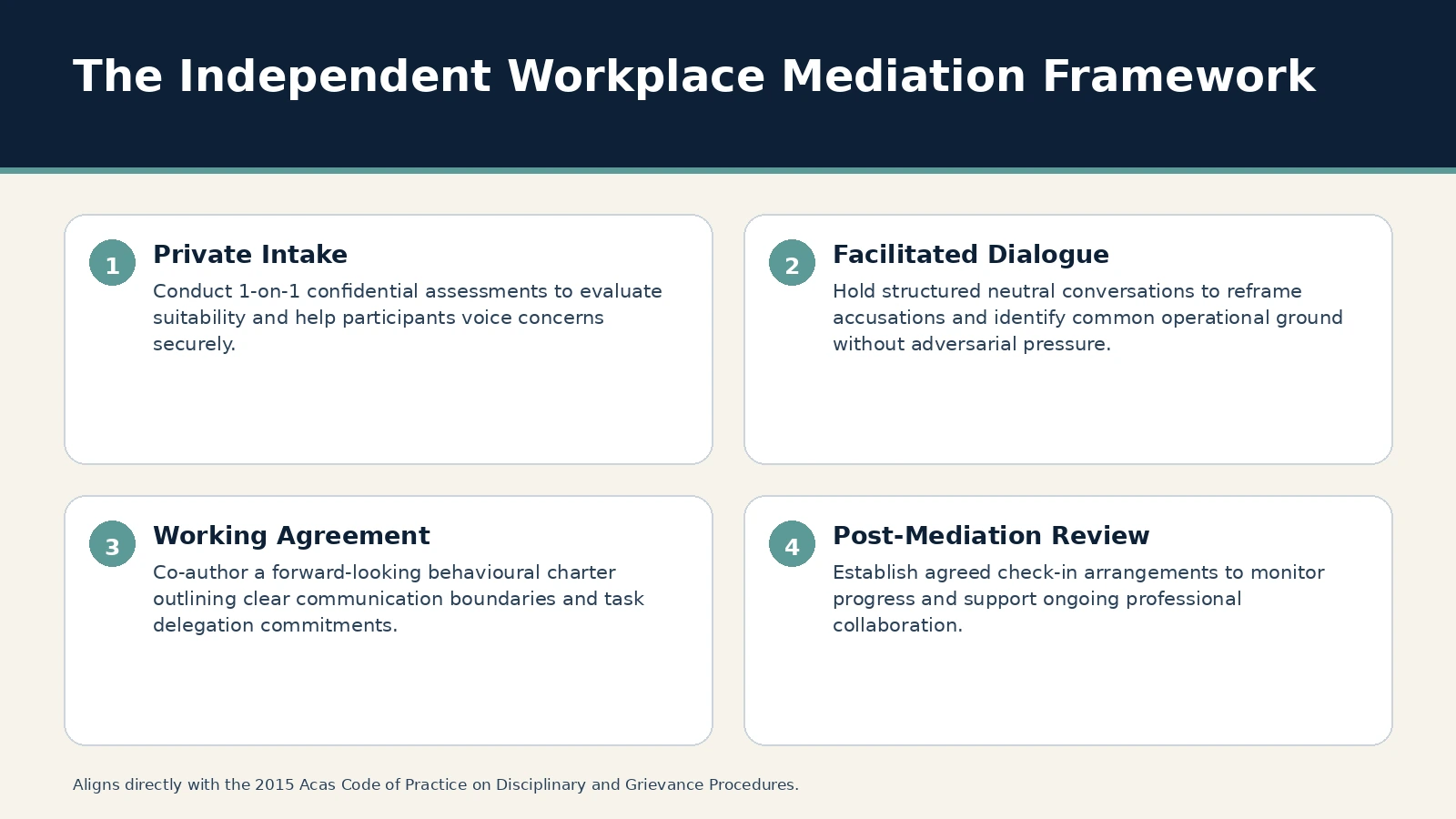 The Independent Workplace Mediation Framework. Private Intake: Conduct 1-on-1 confidential assessments to evaluate suitability and help participants voice concerns securely.; Facilitated Dialogue: Hold structured…